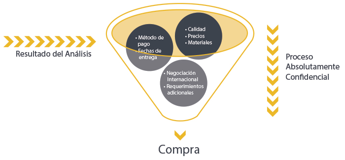 Proceso de Compra