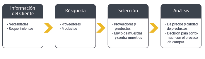 Proceso de Cotización Anclad Logistics